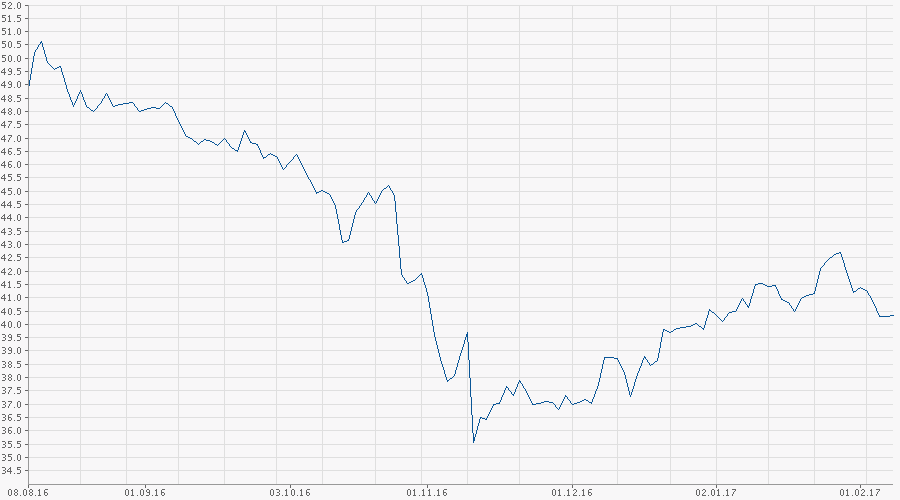 Norma Group SE 2016 970120