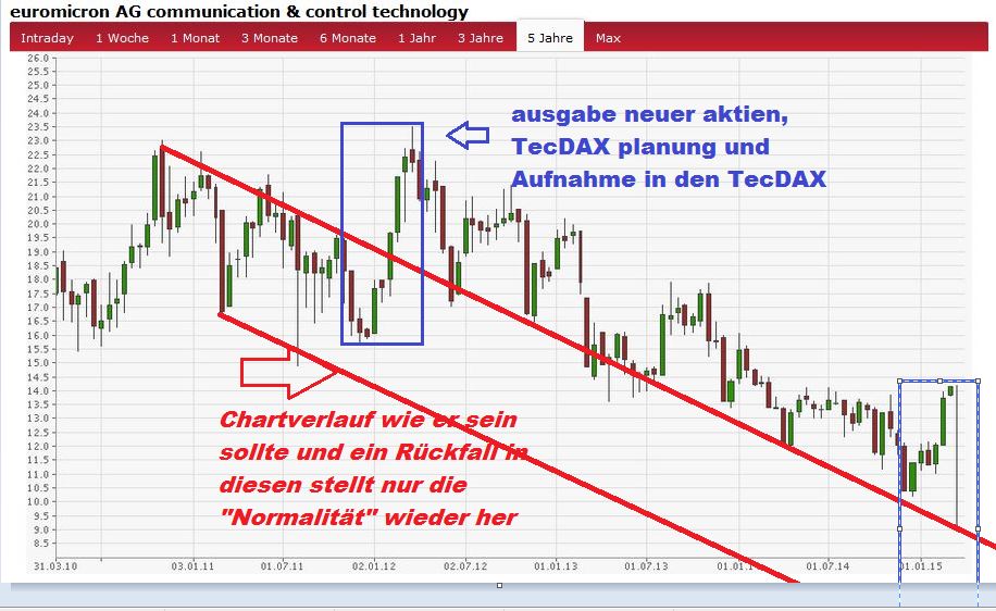 Euromicron, langfristig aufwärts 813869