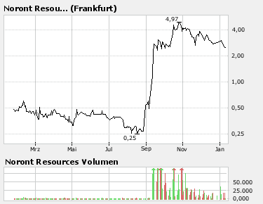 Donner = Noront? 140854