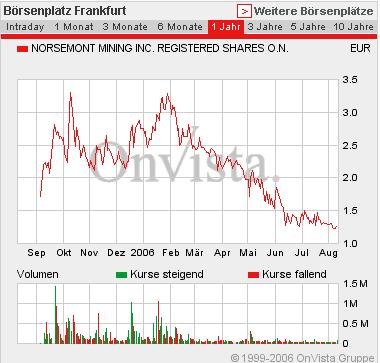 BullVestor und die Mienen- / Öl & Gas-Buden 51107