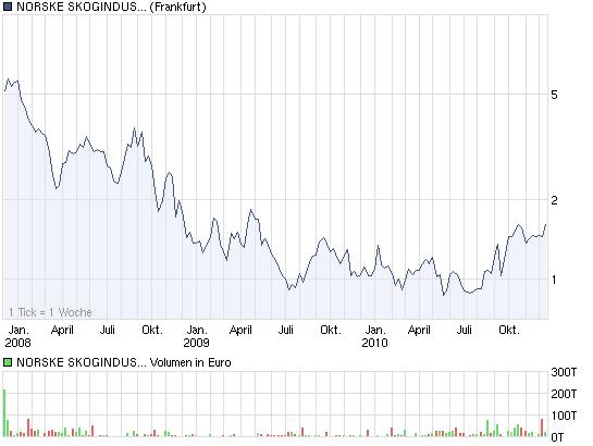 suche aktie wo 2011 denn turnround schaft 366992