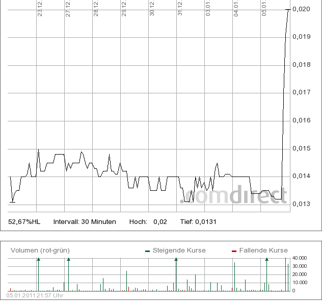 $$ Nortel Networks zum Pennykracher $$ 370902