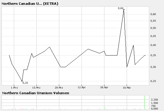 NORTHN CANADIAN URANIUM startet durch! 99365