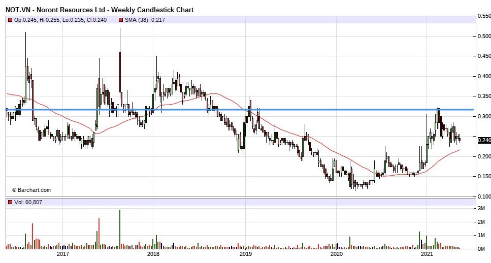 Noront Resources - neuer Shooting Star? 1254777