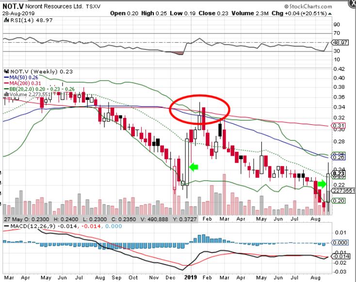 Noront Resources -MA(200) Ende Aufwärtsbewegung? 1131123
