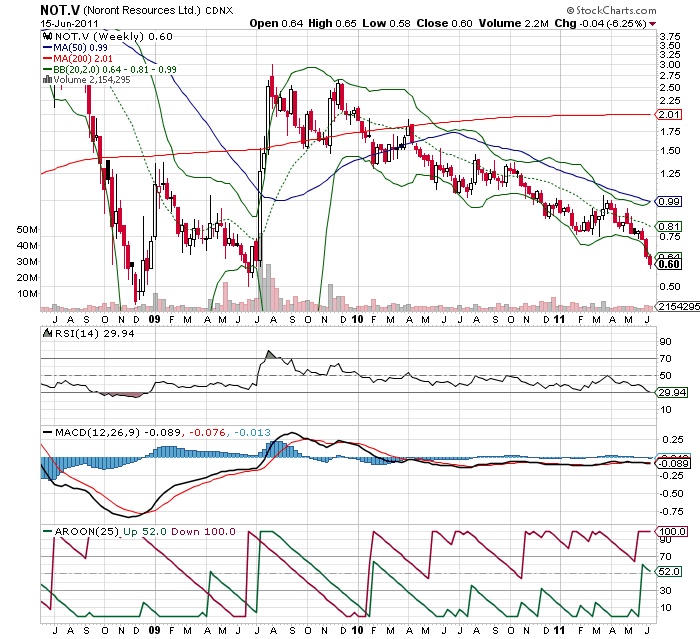Noront Resources - neuer Shooting Star? 412820