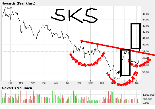 Novartis - im Pharmabereich bestens positioniert 140634
