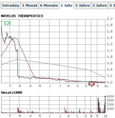 $$$ Novelos - Rebound oder Underground? $$$ 370660