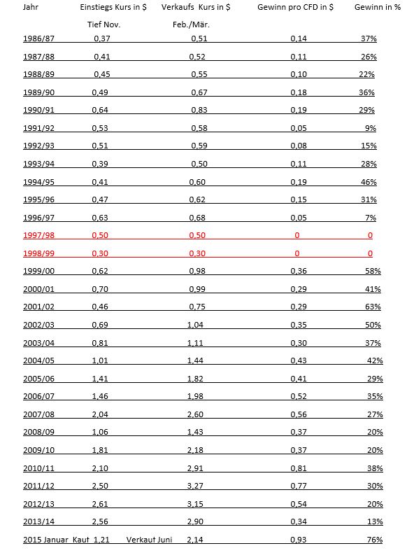 Benzin, Öl long ab 2015 874880