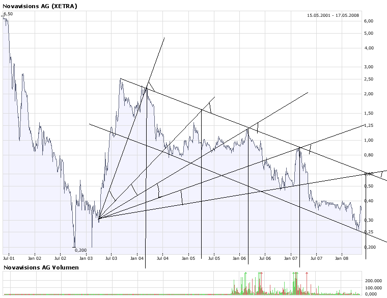 Novavisions STRONG BUY - Jetzt! 164080