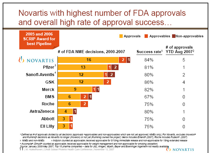 Novartis - im Pharmabereich bestens positioniert 149456