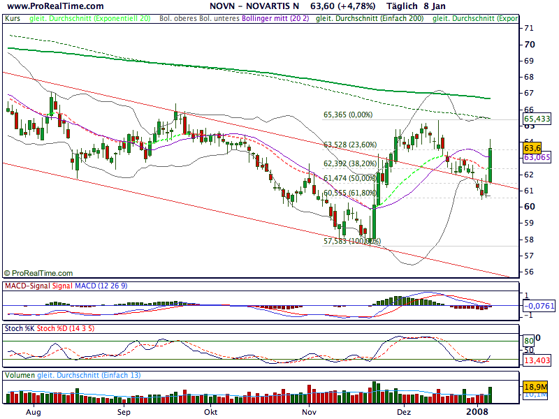 Novartis - im Pharmabereich bestens positioniert 140497
