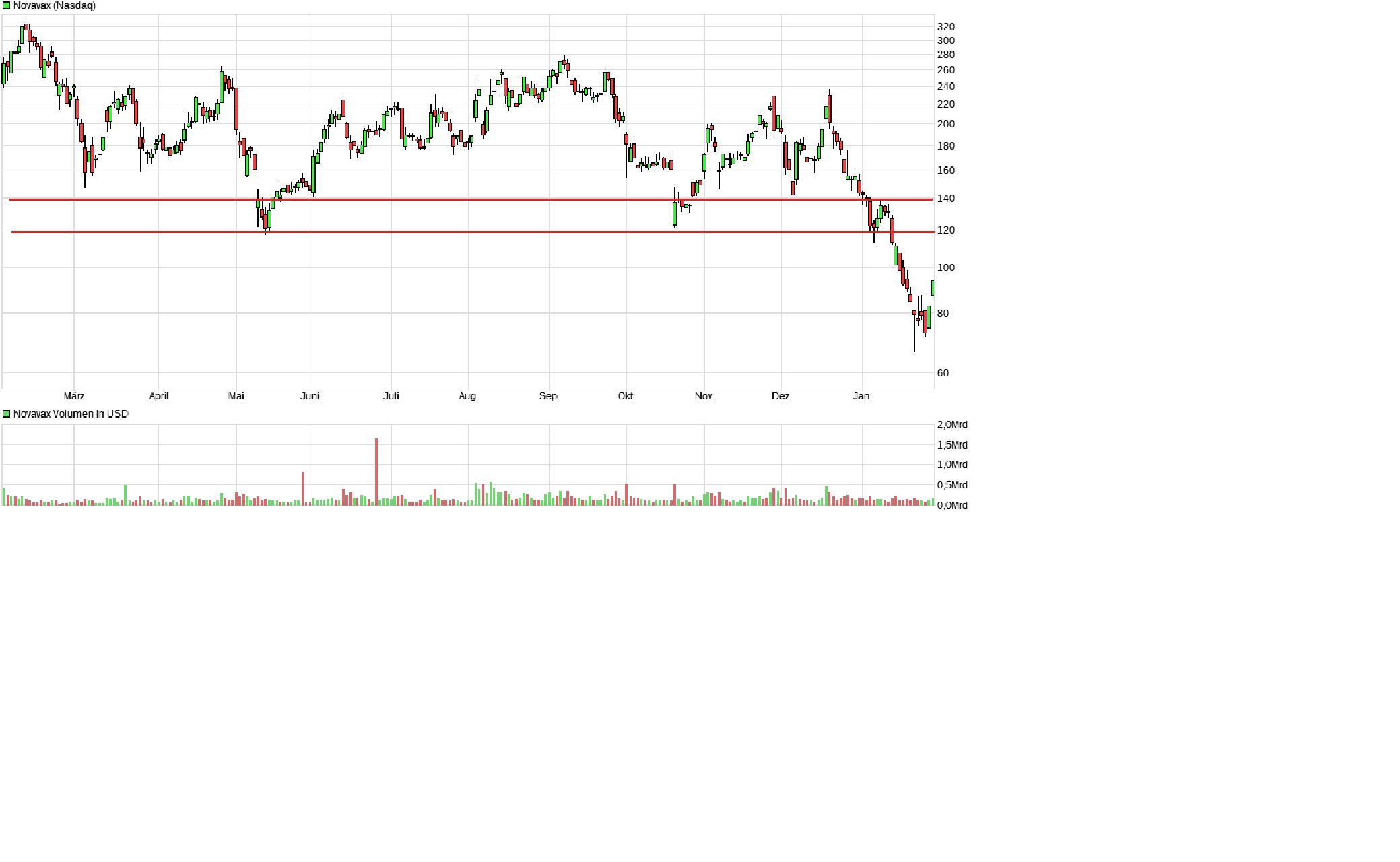 Neue Novavax: Anstieg nach 1:20 Re-Split 1297146