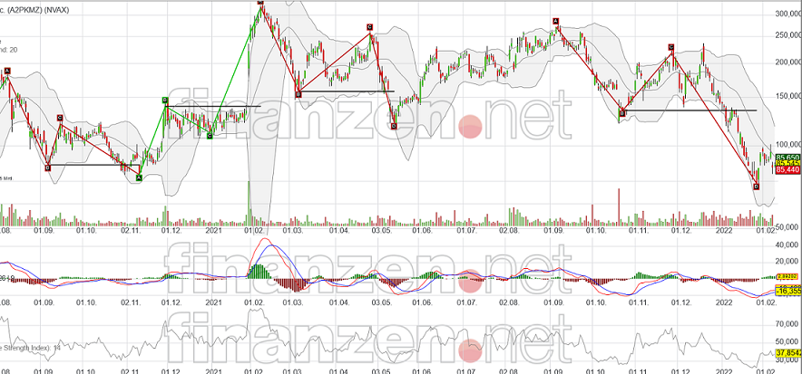 Neue Novavax: Anstieg nach 1:20 Re-Split 1298628