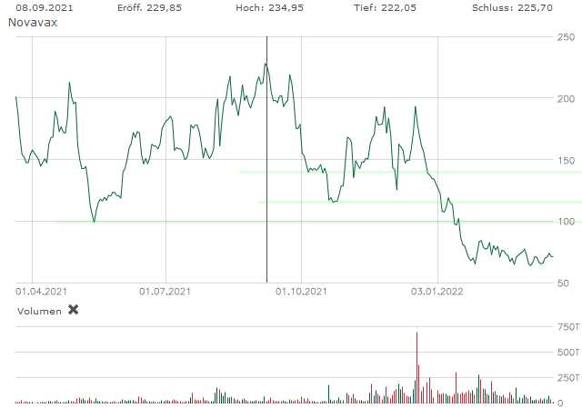 Neue Novavax: Anstieg nach 1:20 Re-Split 1305839