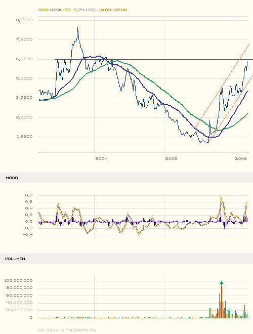 Novavax gestartet! News... 32985