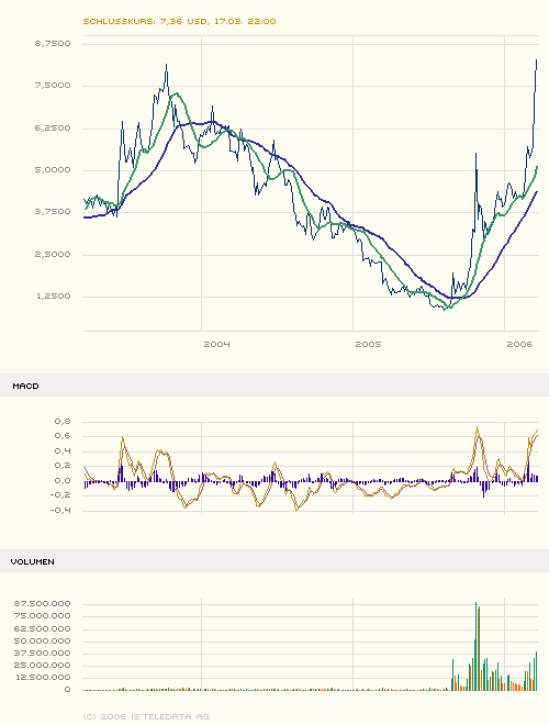 Novavax gestartet! News... 33821