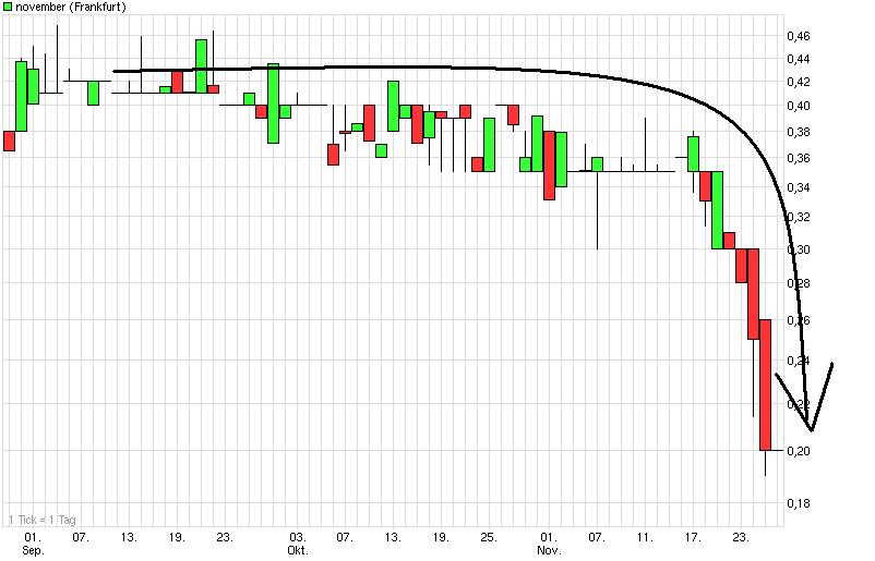 November AG startet Rallye 461770