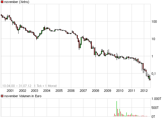 November AG startet Rallye 526741