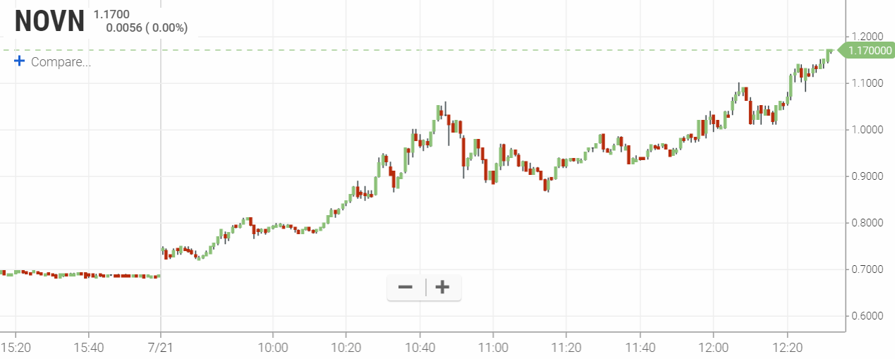 NOVN da zieht sie davon :) 1191685