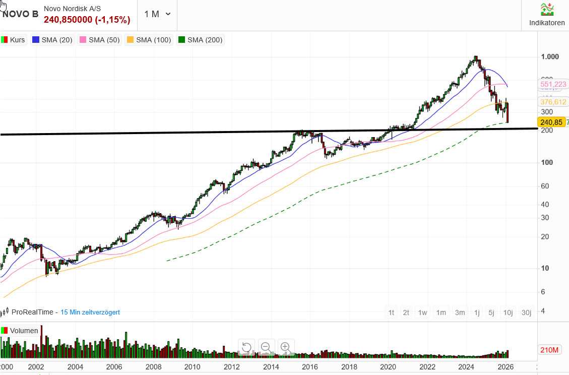 Novo-Nordisk - Insulinpräparate 1511396