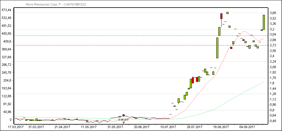 NOVO RES CORP -- kl. Witwatersrand in Australien? 1012780
