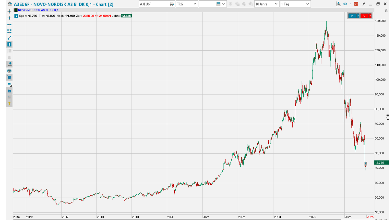 Novo-Nordisk - Insulinpräparate 1491773