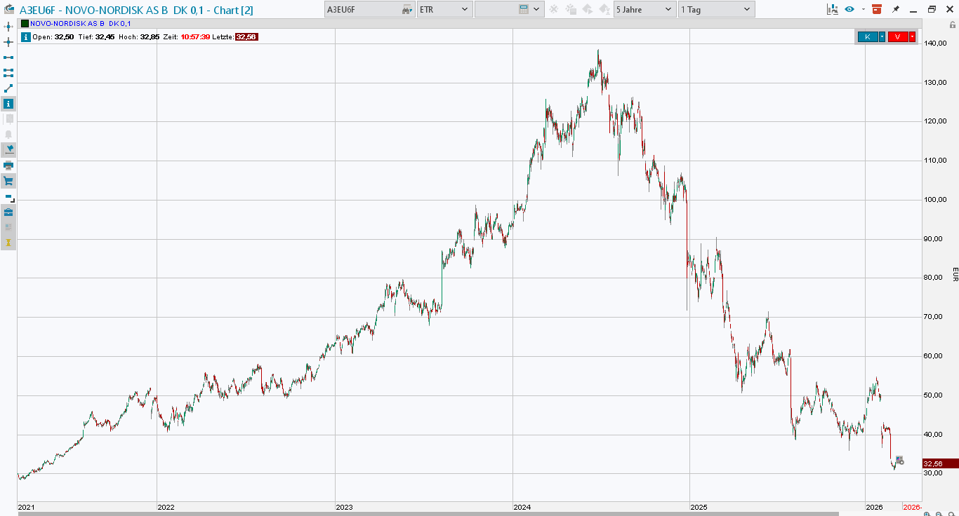 Novo-Nordisk - Insulinpräparate 1513113