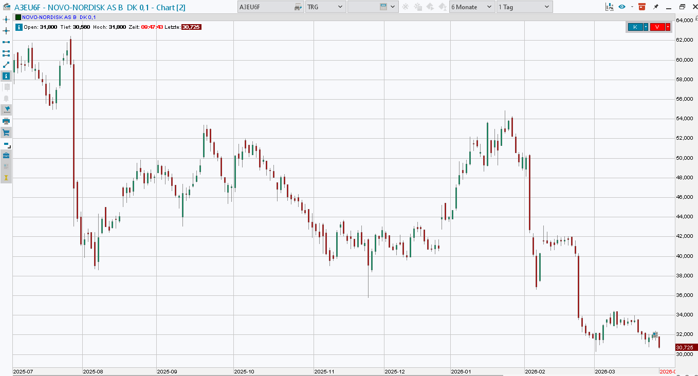 Novo-Nordisk - Insulinpräparate 1513790