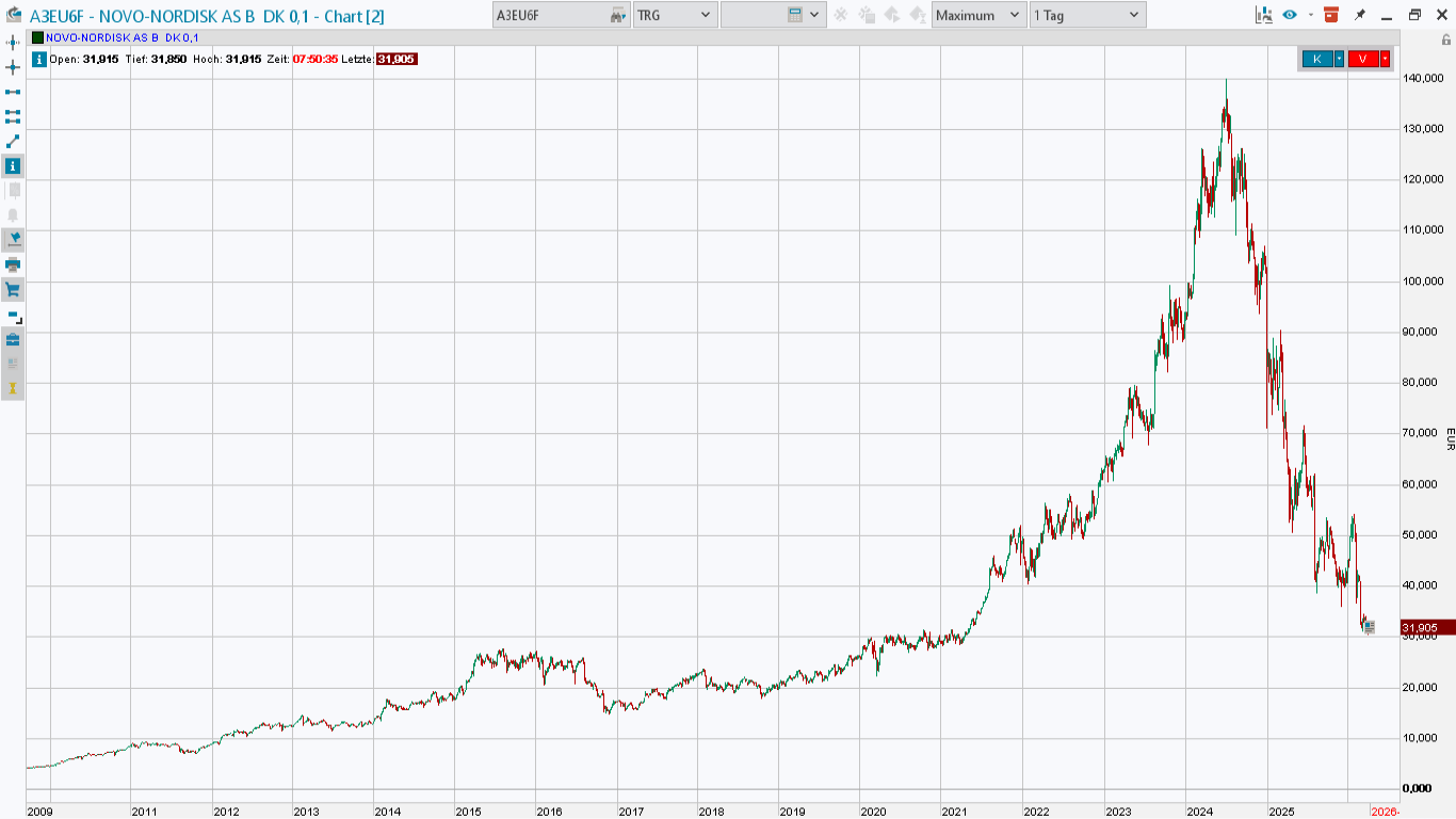 Novo-Nordisk - Insulinpräparate 1515176