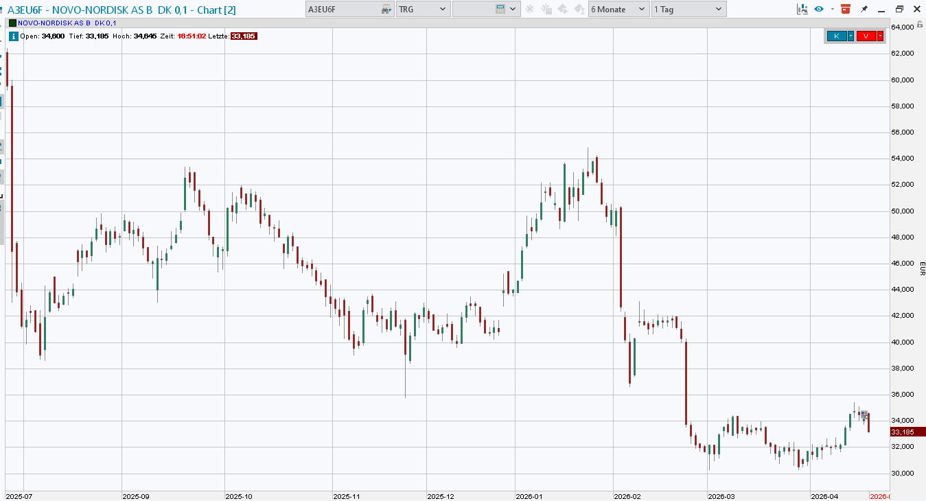 Novo-Nordisk - Insulinpräparate 1515868