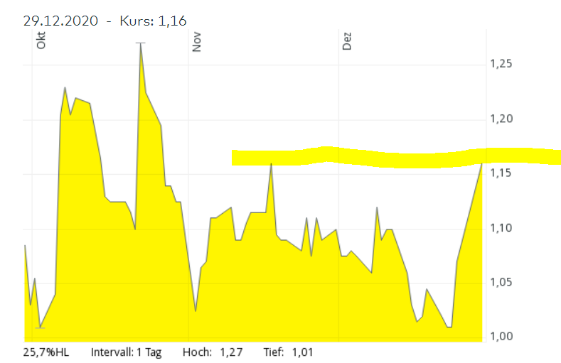 Novonix - Phönix aus der Kohle? 1222793