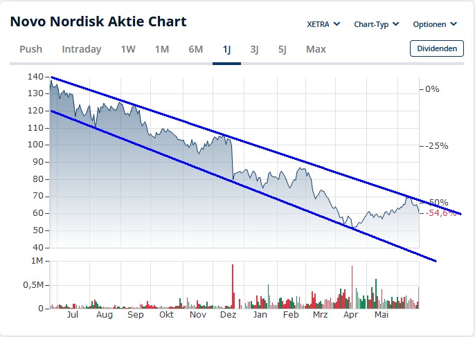 Novo-Nordisk - Insulinpräparate 1485877