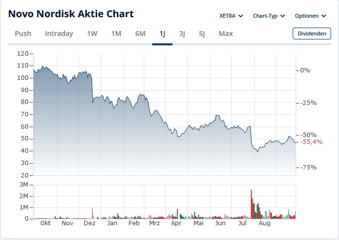 Novo-Nordisk - Insulinpräparate 1496851