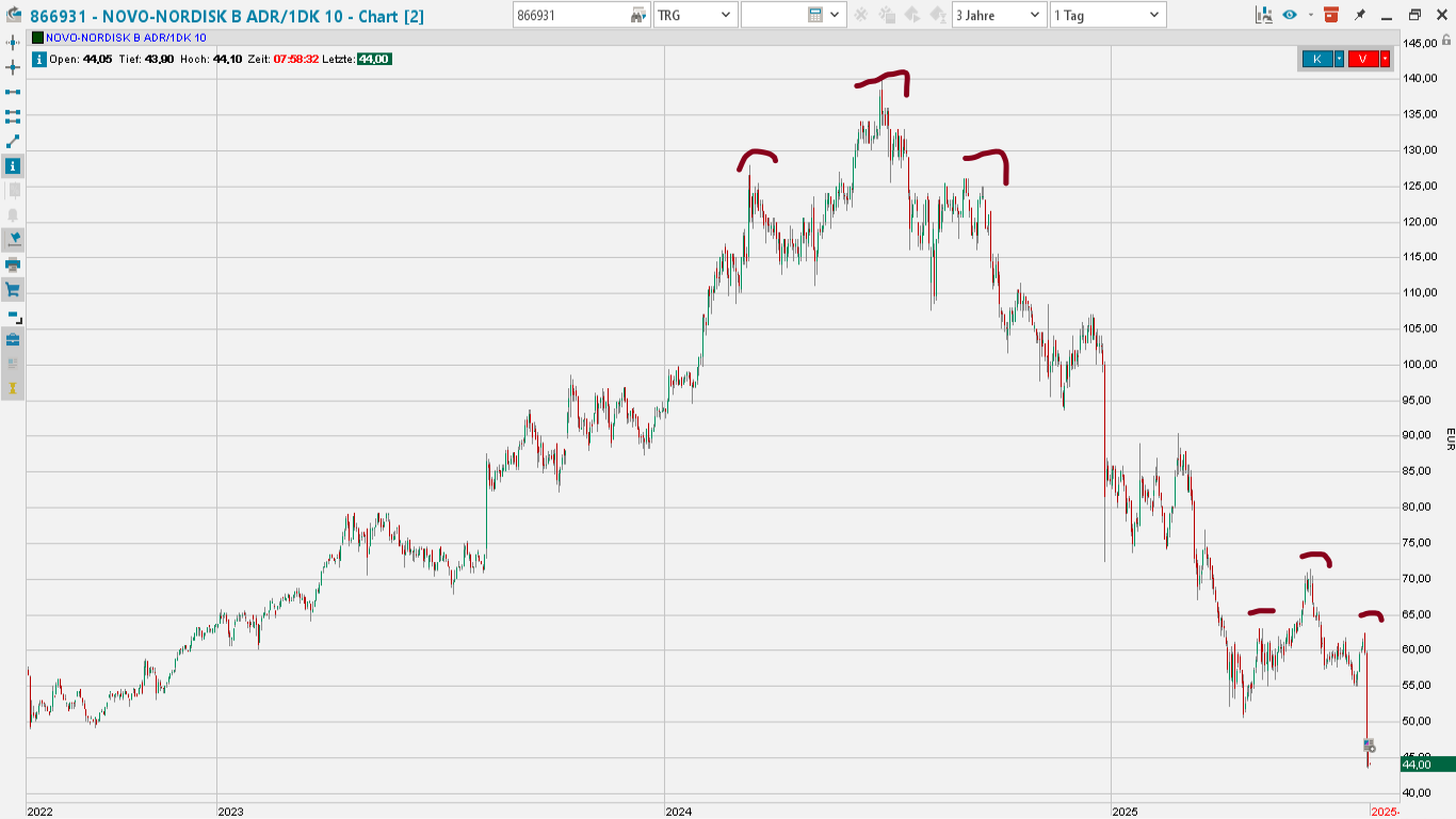 Novo-Nordisk - Insulinpräparate 1490131