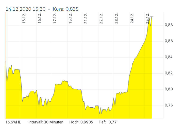 Novonix - Phönix aus der Kohle? 1222660