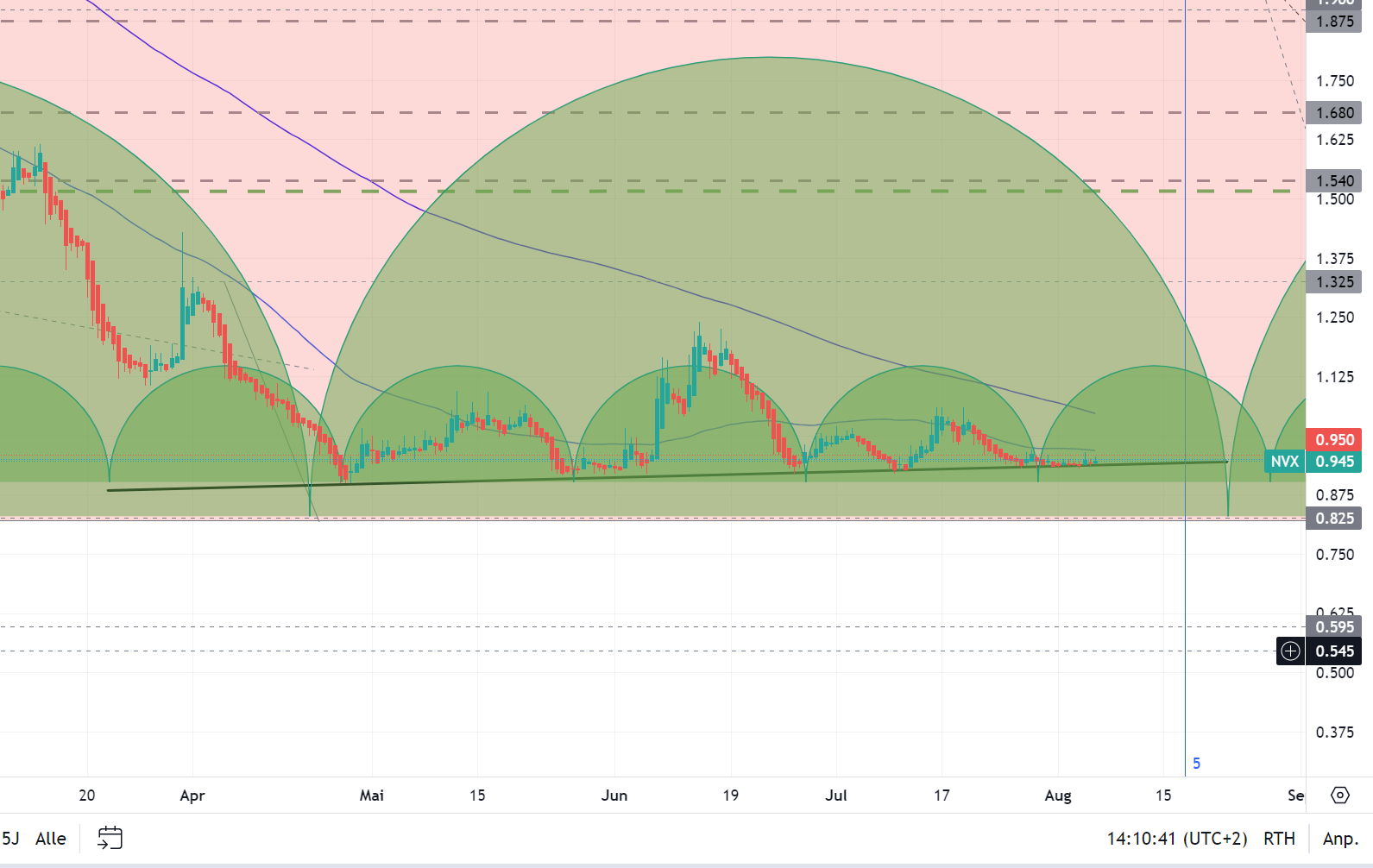 Novonix - Phönix aus der Kohle? 1384631