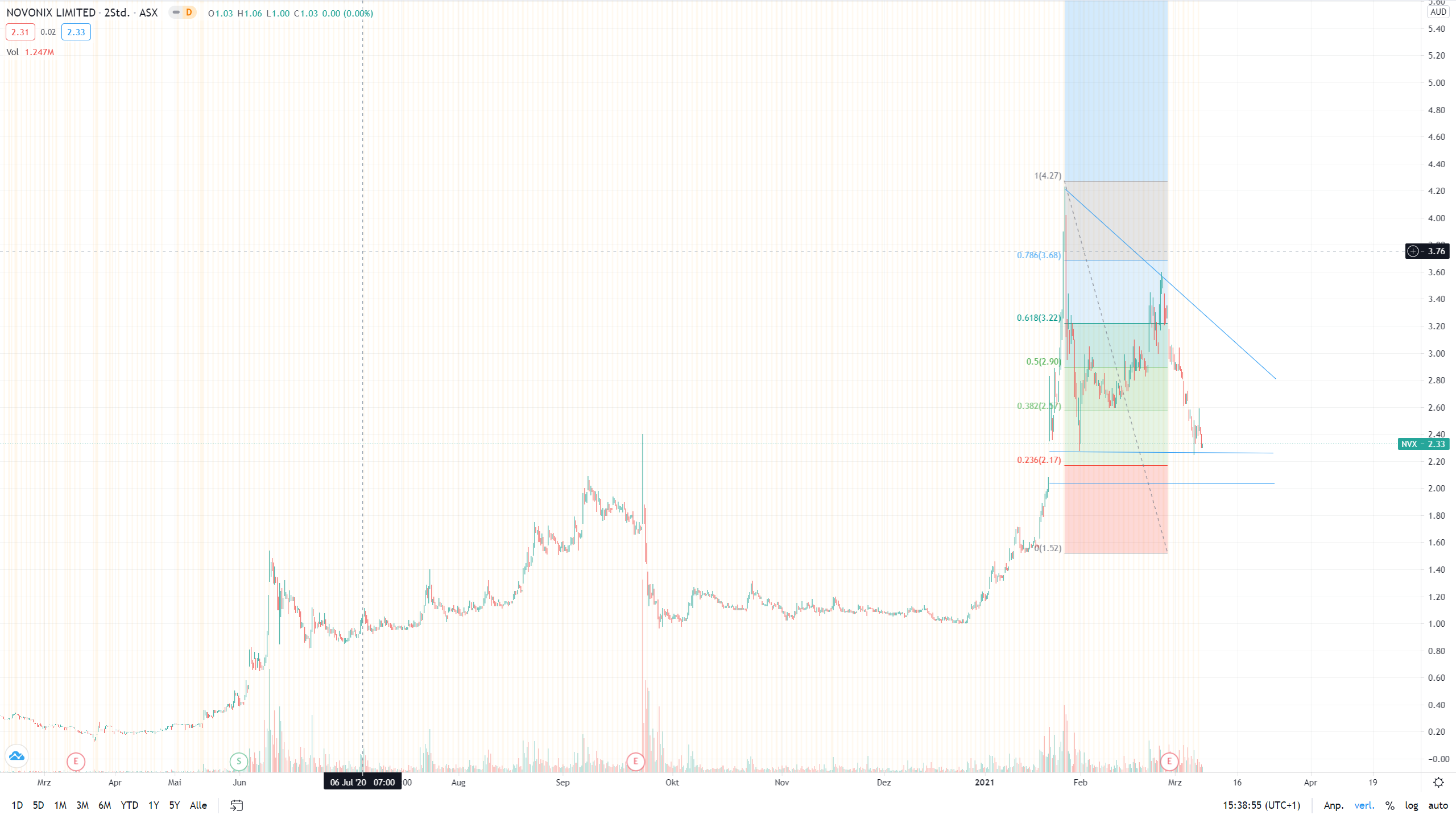 Novonix - Phönix aus der Kohle? 1238637