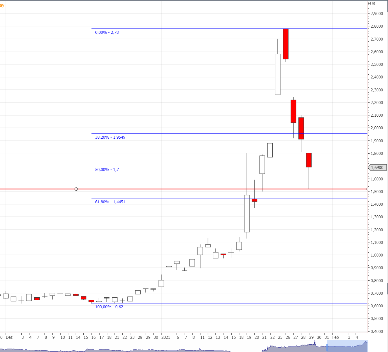 Novonix - Phönix aus der Kohle? 1229782