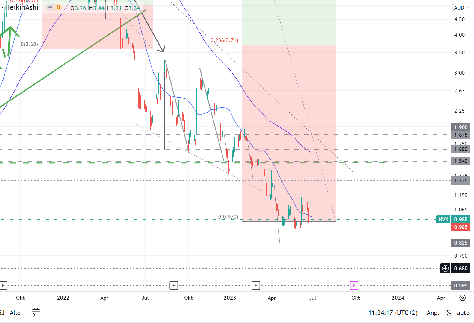 Novonix - Phönix aus der Kohle? 1379588