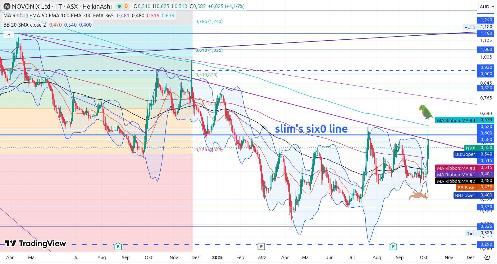Novonix - Phönix aus der Kohle? 1497773