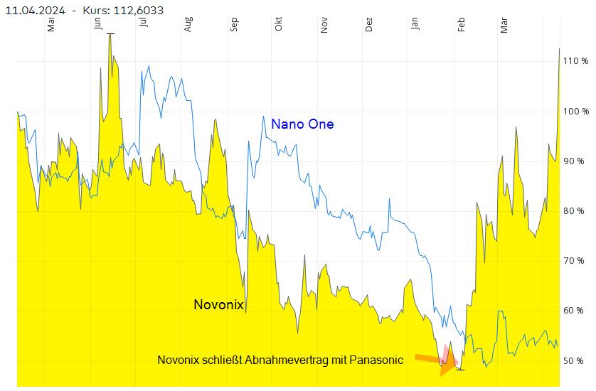 Nano One - Lithium läuft, die auch bald? 1424450