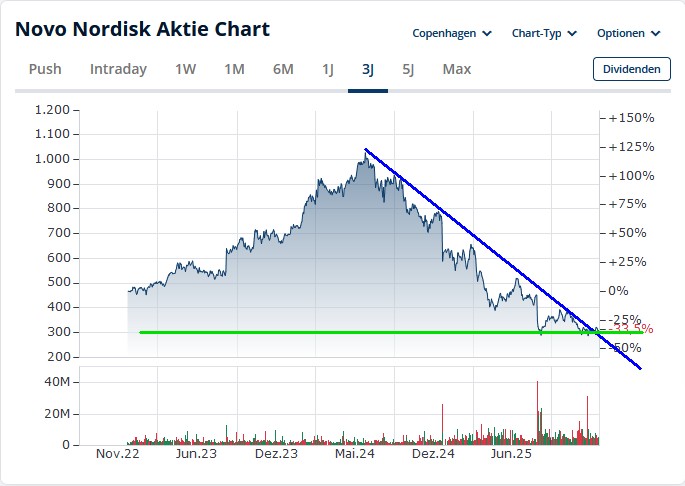 Novo-Nordisk - Insulinpräparate 1505978