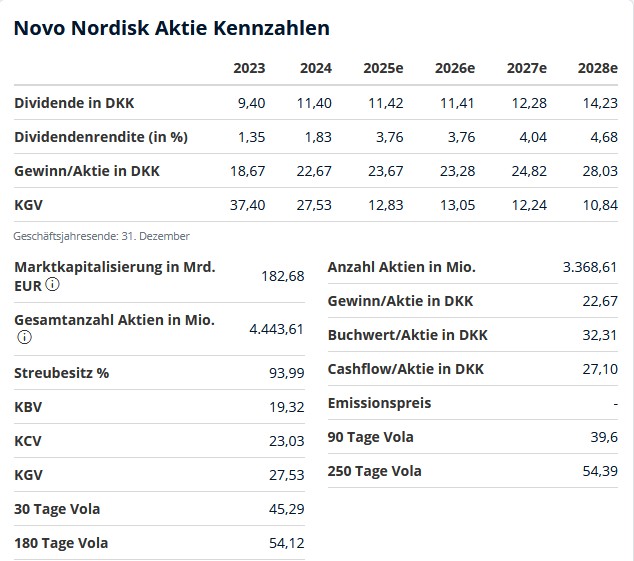 Novo-Nordisk - Insulinpräparate 1504341