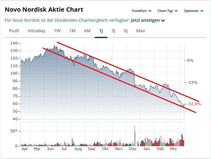 Novo-Nordisk - Insulinpräparate 1478065