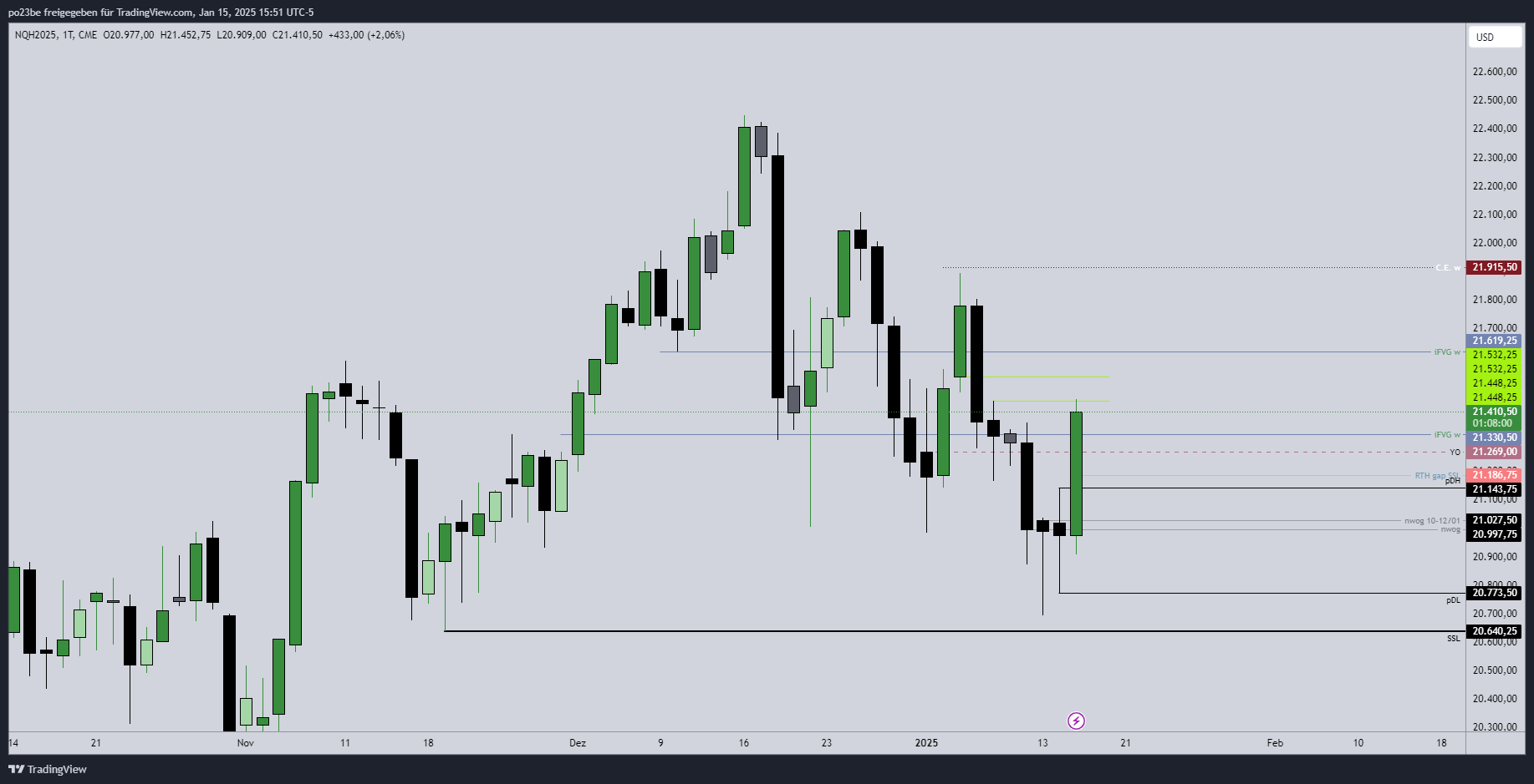 SMC (Smart Money Concepts) - Trading 1466825