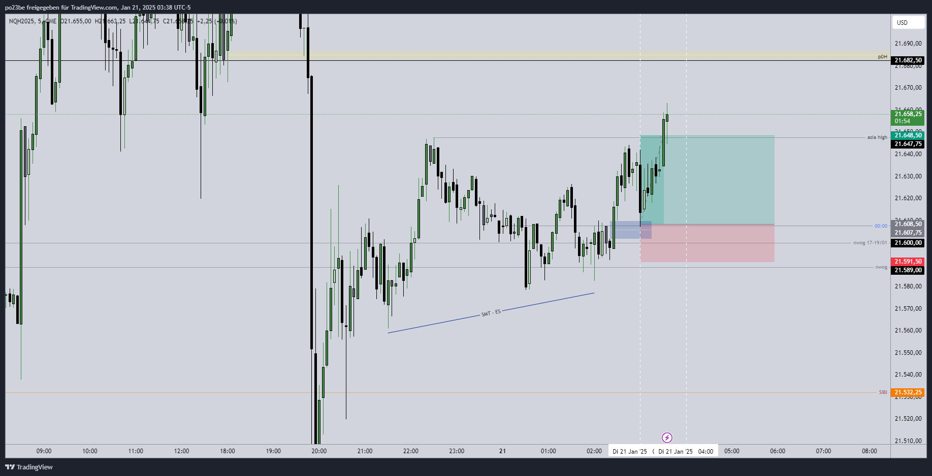 SMC (Smart Money Concepts) - Trading 1467458
