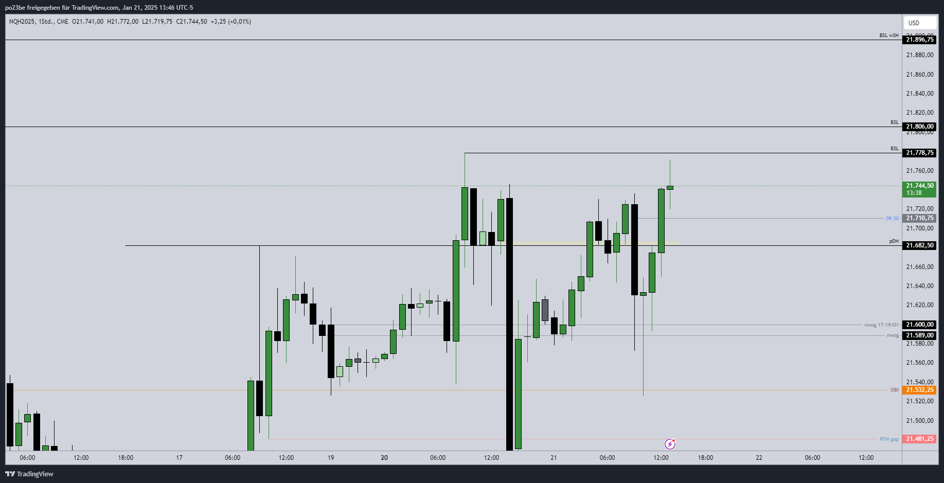 SMC (Smart Money Concepts) - Trading 1467538