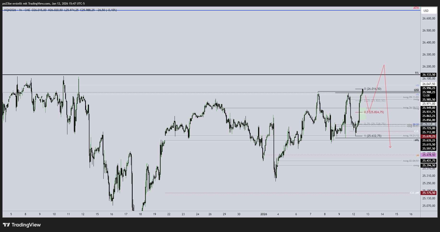 SMC (Smart Money Concepts) - Trading 1507398