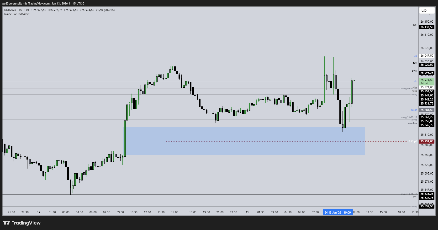 SMC (Smart Money Concepts) - Trading 1507499